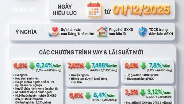 NGÂN HÀNG CHÍNH SÁCH XÃ HỘI MỘ ĐỨC THỰC HIỆN GIẢM LÃI SUẤT CHO VAY CÁC CHƯƠNG TRÌNH TÍN DỤNG CHÍNH SÁCH ÁP DỤNG TRÊN ĐỊA BÀN  (áp dụng từ 01/12/2025)